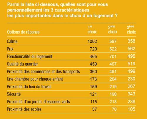 LE PORTRAIT ROBOT LOGEMENT IDEAL